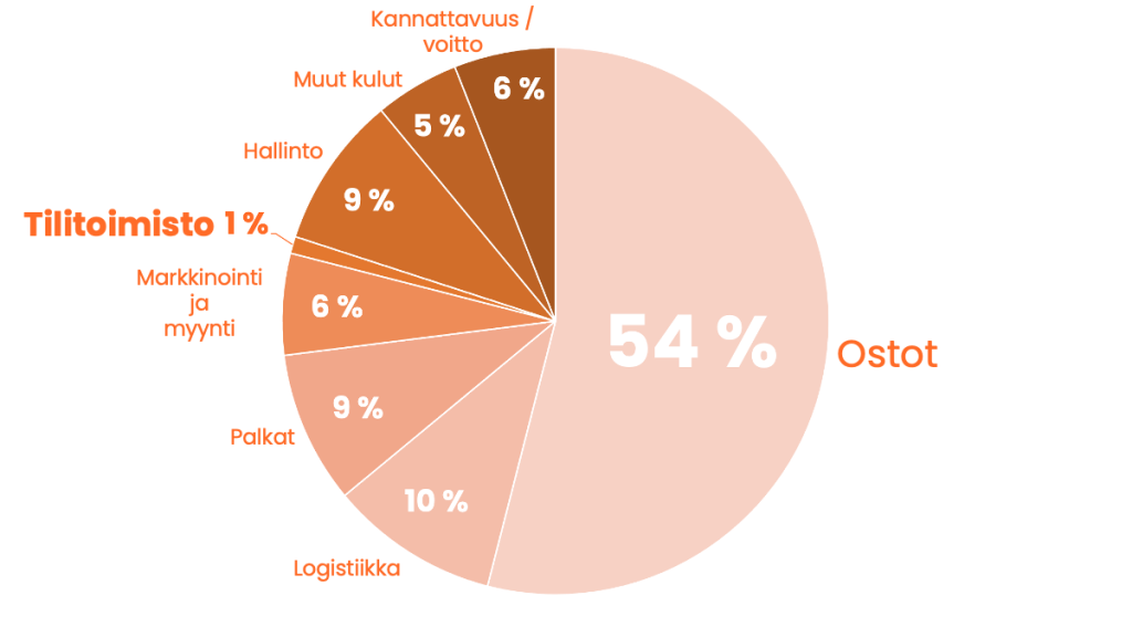 Taloushallinnon kulut tilitoimisto fionia