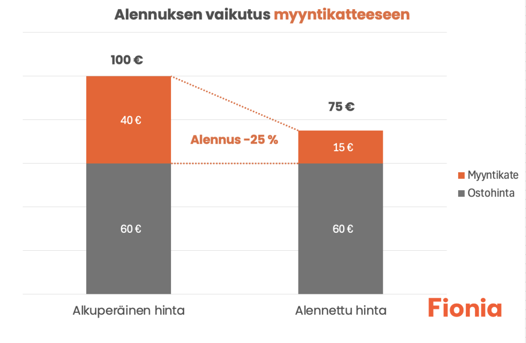 Alennuksen vaikutus myyntikatteeseen tilitoimisto Fionia Vantaa