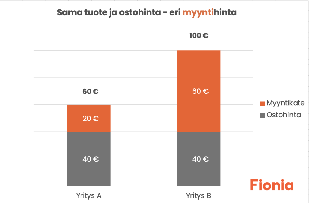 Myyntihinnan vaikutus myyntikatteeseen Tilitoimisto Fionia Vantaa