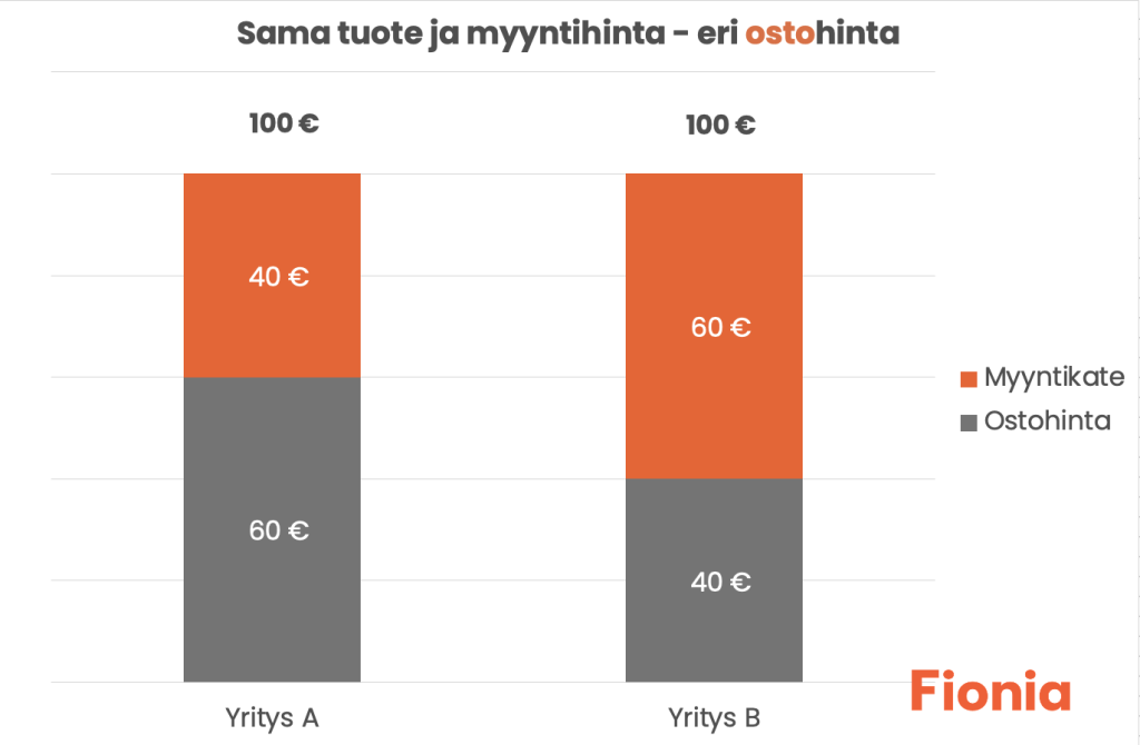 Ostamisen vaikutus myyntikatteeseen tilitoimisto Fionia Vantaa