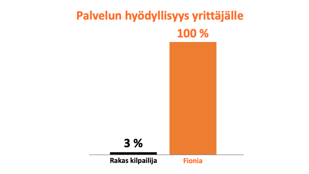 Taloushallinnon hyödyllisyys fionia