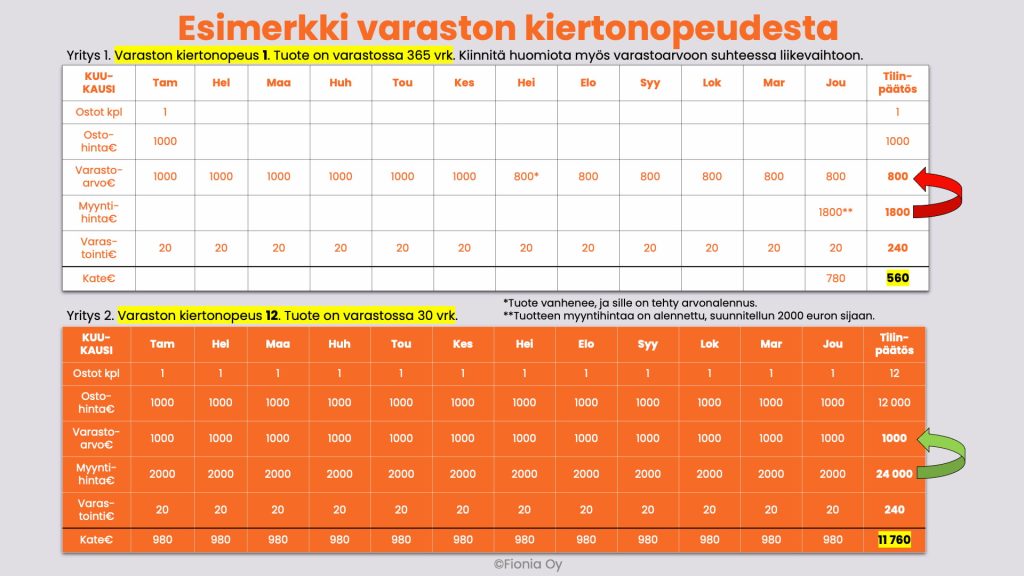 Varaston kiertonopeus ja varastonkiertonumero esimerkki Fionia